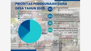PRIORITAS DANA DESA 2025 FOKUS PADA IMPLEMENTASI DESA DIGITAL DAN PEMBERDAYAAN EKONOMI MASYARAKAT
